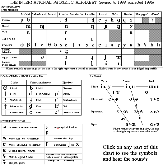 International Phonetic Alphabet In English / Learn The Ipa For American English Consonants