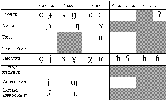 half the consonant chart